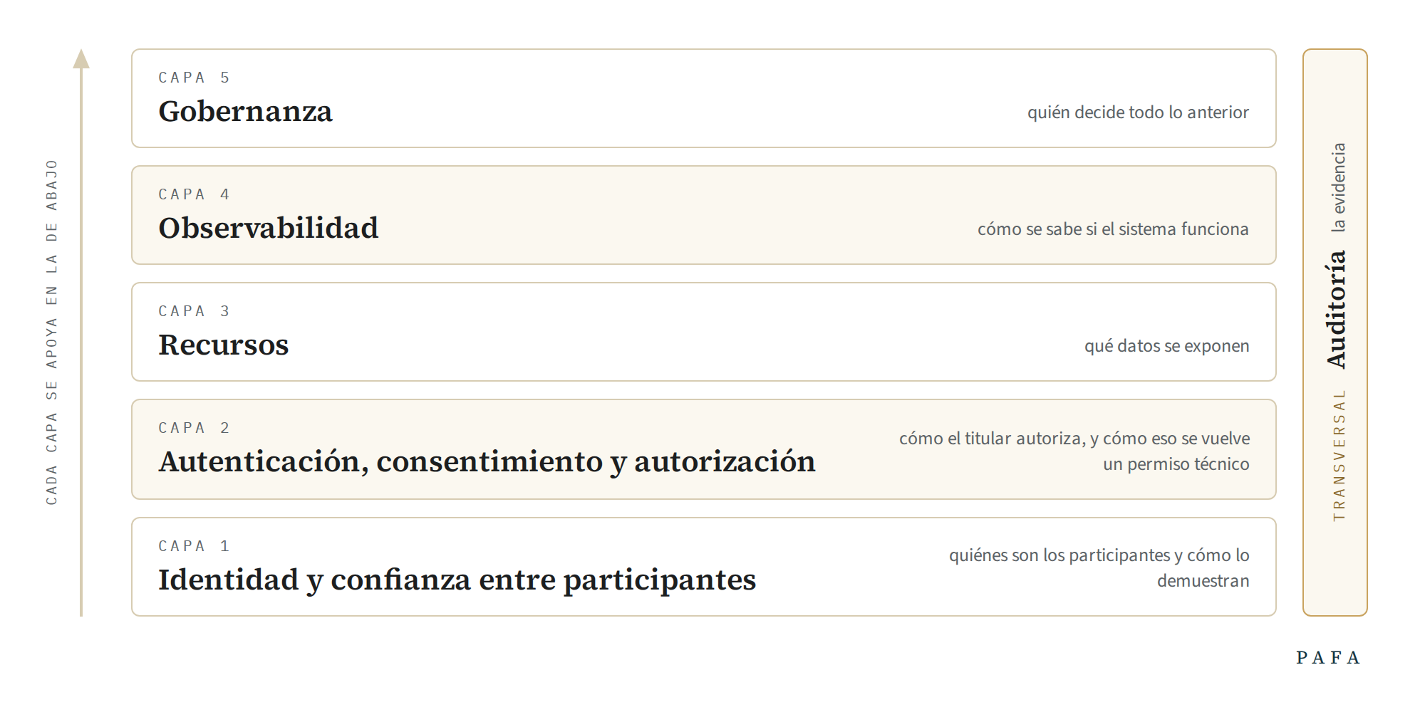 Figura 1 · Capas del ecosistema