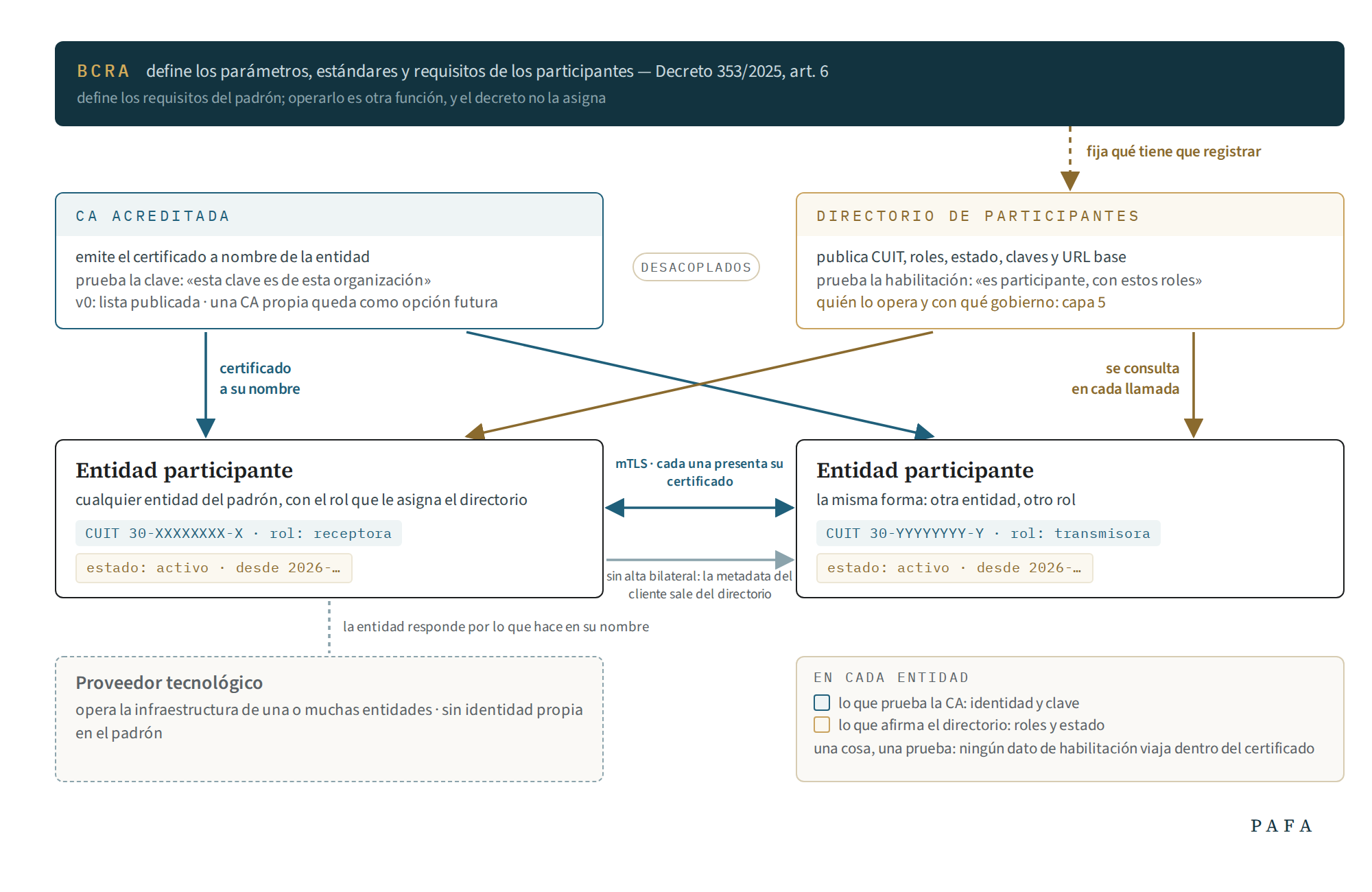 Figura 3 · La infraestructura de confianza: BCRA, CA, directorio y entidades participantes
