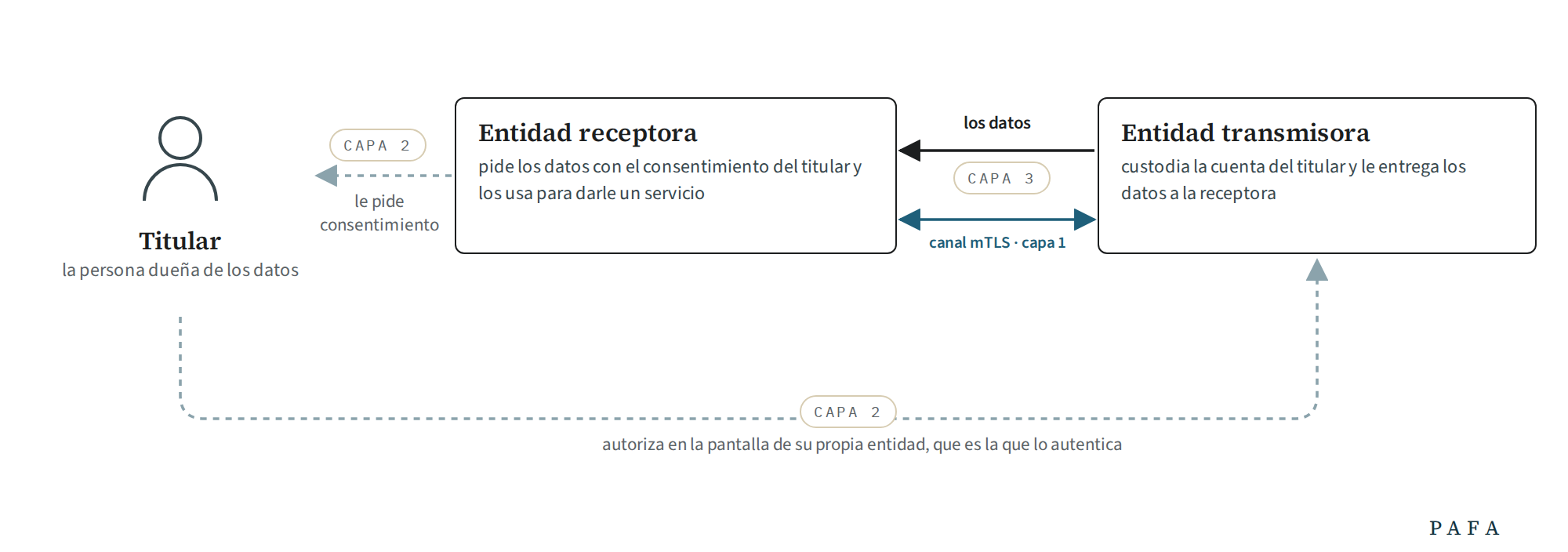Figura 2 · El flujo: titular, receptora y transmisora